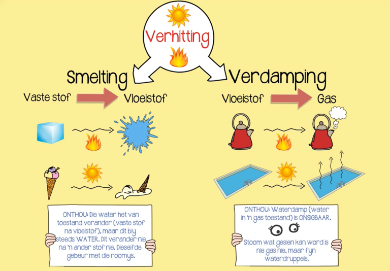 Educational infographic in Afrikaans explaining the melting (smelting) and evaporation (verdamping) processes. Illustrations show how solid ice (vaste stof) turns to liquid (vloeistof) with heat, and how liquid water evaporates to gas (gas) when heated. Includes visual examples such as an ice cream melting and a kettle producing steam.